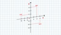 Principles of Graphing in 2 Dimensions
