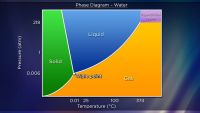 Properties of Phases