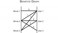 Data Compression and Recommendation Systems