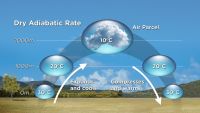 Thunderstorm Formation and Weather Balloons