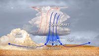 Drought, Heat Waves, and Dust Storms