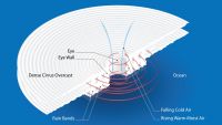 The Enormous Structure of a Hurricane