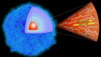 Core-Collapse Supernovae-Gravity Wins
