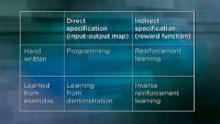 Inverse Reinforcement Learning from People