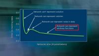 The Unexpected Power of Over-Parameterization