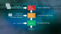 Mastering the Machine Learning Process