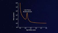 Planets Migrated in Our Early Solar System!