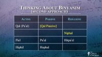 Hebrew Verb Classifications: Binyanim