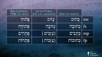 Hebrew Roots with Guttural Letters
