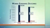 Does Cancer Screening Work?